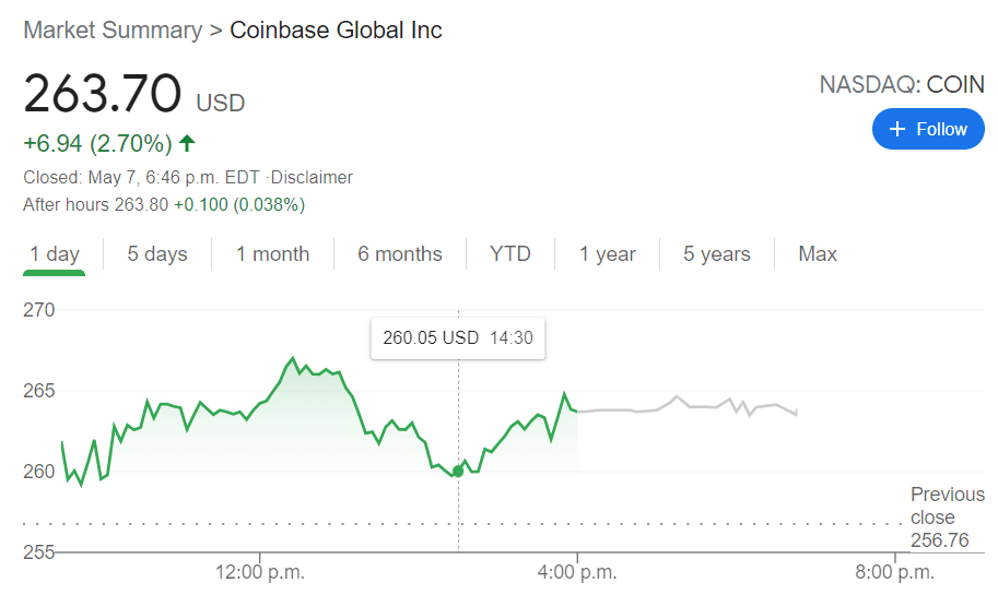 COIN Price Prediction Coinbase Global Inc surges as shares